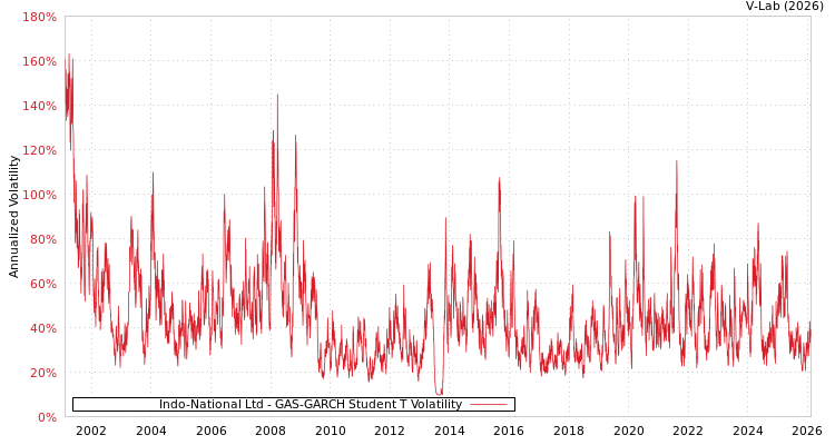 graph of Indo-National Ltd GAS-GARCH-T