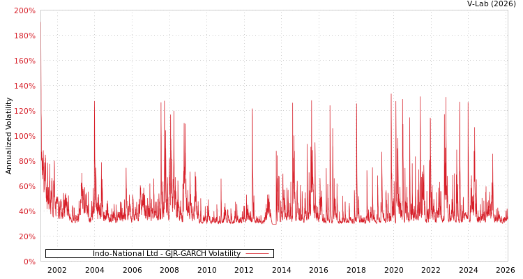graph of Indo-National Ltd GJR-GARCH