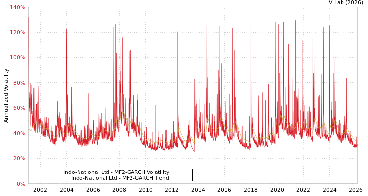 graph of Indo-National Ltd MF2-GARCH
