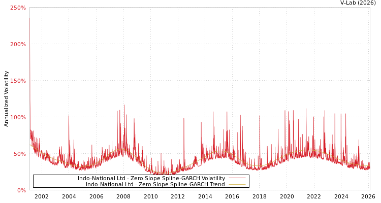 graph of Indo-National Ltd S0GARCH