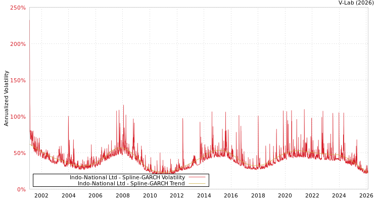 graph of Indo-National Ltd SGARCH