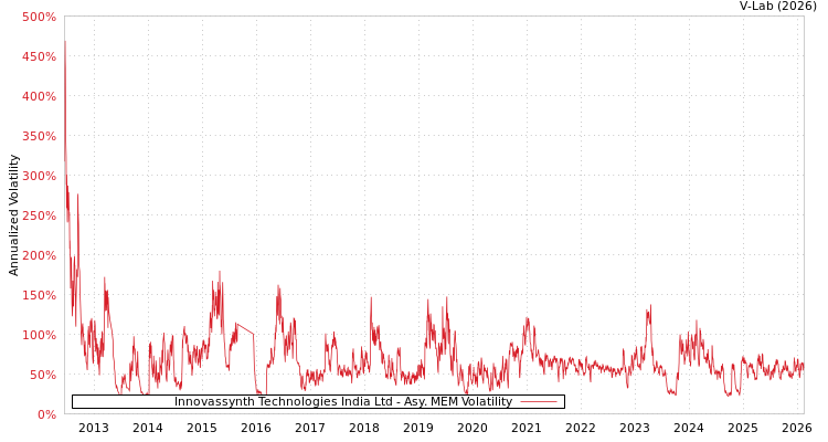 graph of Innovassynth Technologies India Ltd AMEM