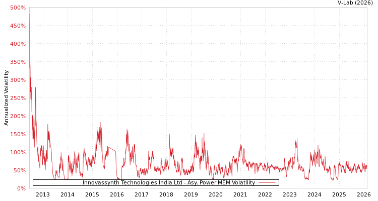 graph of Innovassynth Technologies India Ltd APMEM