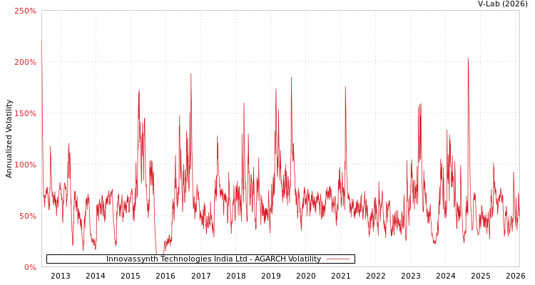 graph of Innovassynth Technologies India Ltd AGARCH