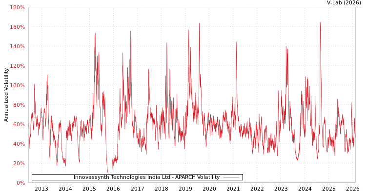 graph of Innovassynth Technologies India Ltd APARCH