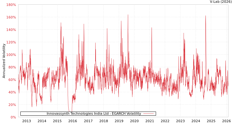 graph of Innovassynth Technologies India Ltd EGARCH
