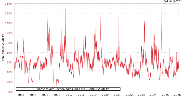 graph of Innovassynth Technologies India Ltd GARCH
