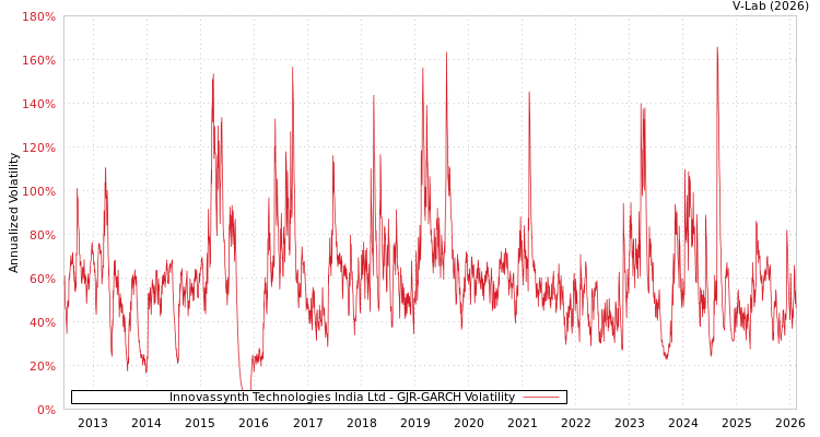 graph of Innovassynth Technologies India Ltd GJR-GARCH