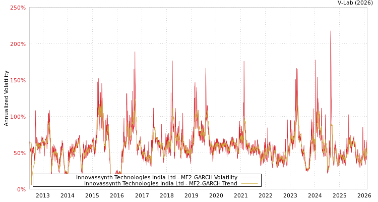 graph of Innovassynth Technologies India Ltd MF2-GARCH