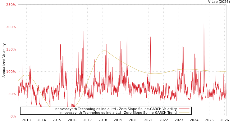 graph of Innovassynth Technologies India Ltd S0GARCH
