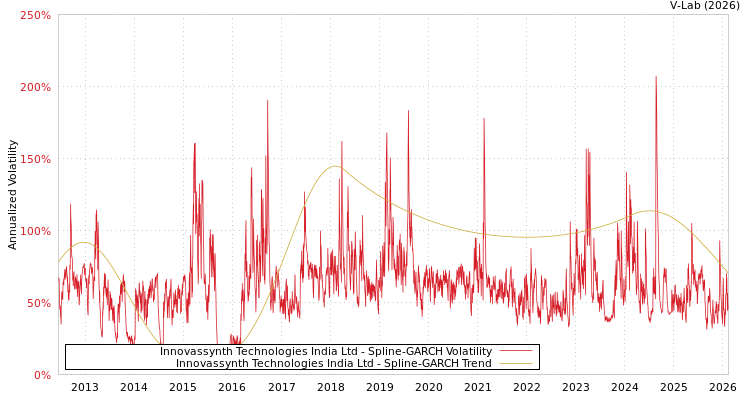 graph of Innovassynth Technologies India Ltd SGARCH