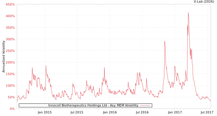 graph of Innocoll Biotherapeutics Holdings Ltd AMEM