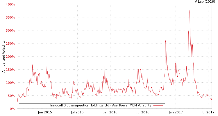 graph of Innocoll Biotherapeutics Holdings Ltd APMEM