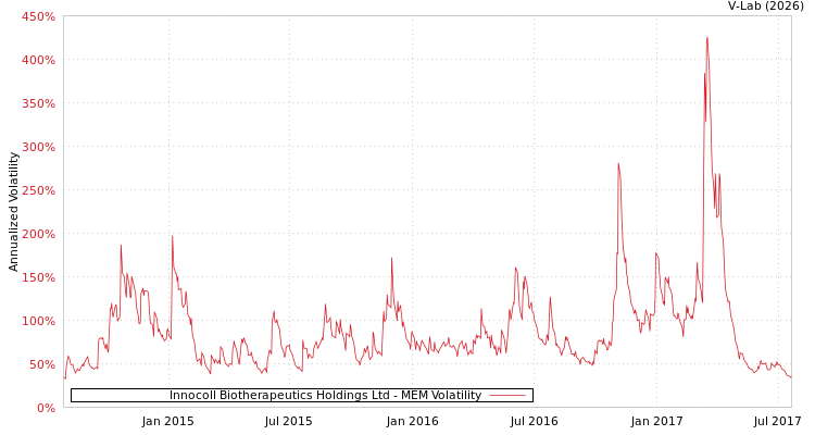 graph of Innocoll Biotherapeutics Holdings Ltd MEM