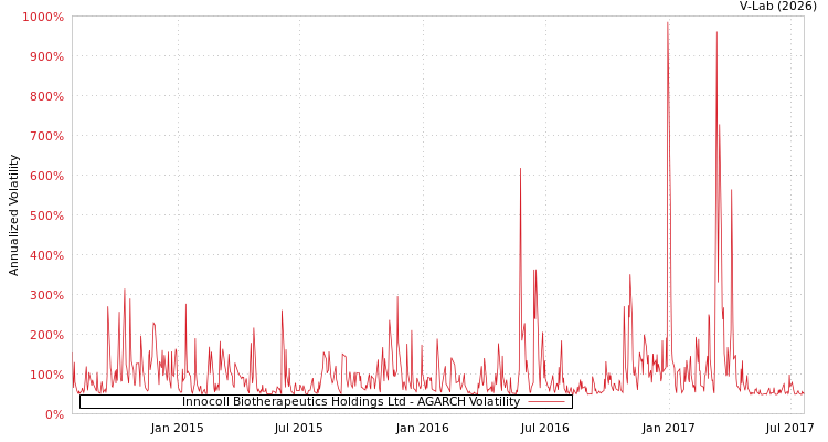 graph of Innocoll Biotherapeutics Holdings Ltd AGARCH