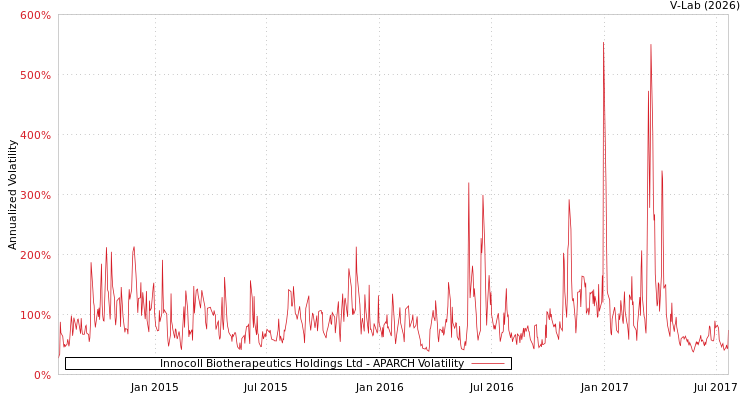 graph of Innocoll Biotherapeutics Holdings Ltd APARCH