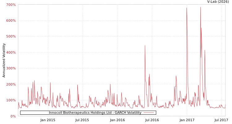 graph of Innocoll Biotherapeutics Holdings Ltd GARCH