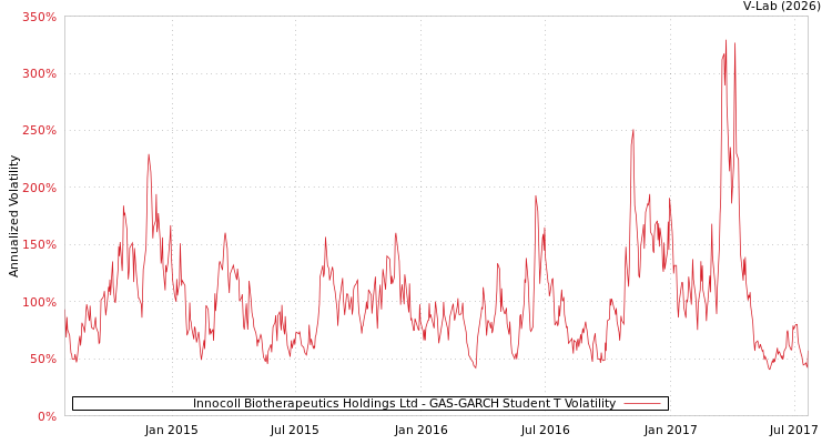 graph of Innocoll Biotherapeutics Holdings Ltd GAS-GARCH-T