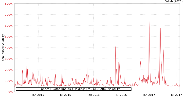 graph of Innocoll Biotherapeutics Holdings Ltd GJR-GARCH