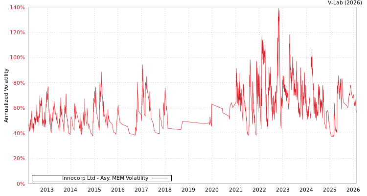 graph of Innocorp Ltd AMEM
