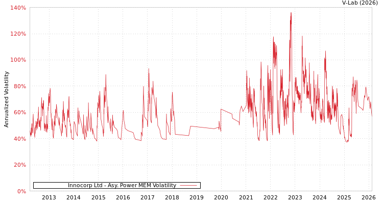 graph of Innocorp Ltd APMEM