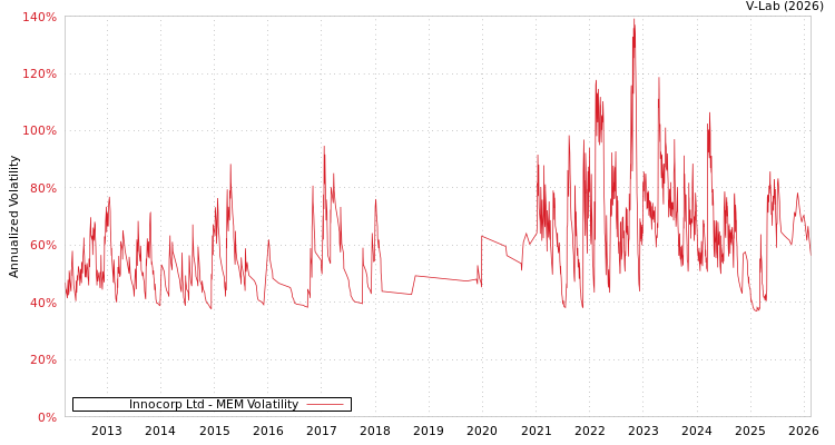 graph of Innocorp Ltd MEM
