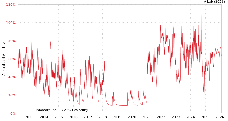 graph of Innocorp Ltd EGARCH