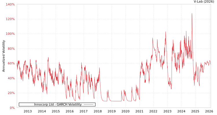 graph of Innocorp Ltd GARCH