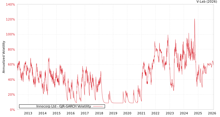 graph of Innocorp Ltd GJR-GARCH