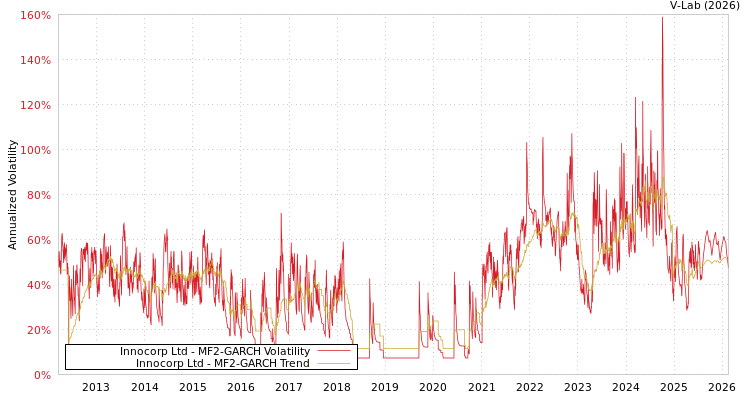 graph of Innocorp Ltd MF2-GARCH