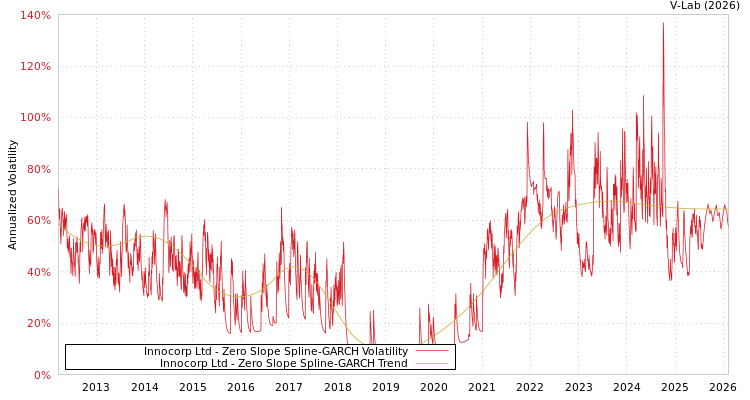 graph of Innocorp Ltd S0GARCH