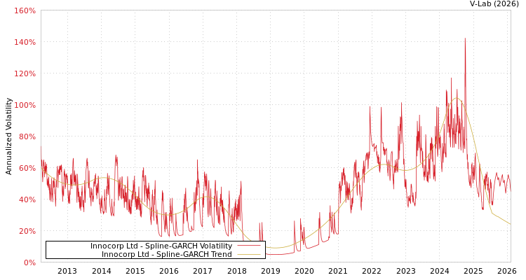 graph of Innocorp Ltd SGARCH