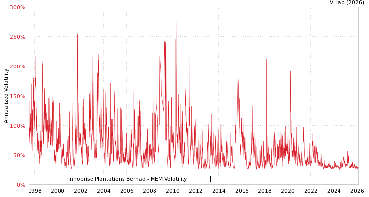 graph of Innoprise Plantations Berhad MEM