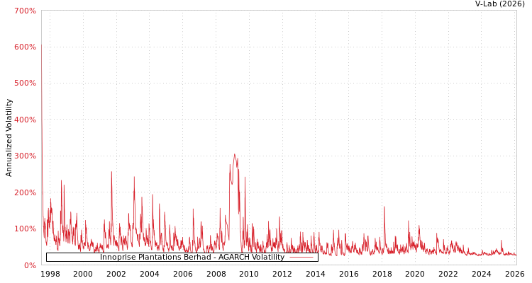 graph of Innoprise Plantations Berhad AGARCH