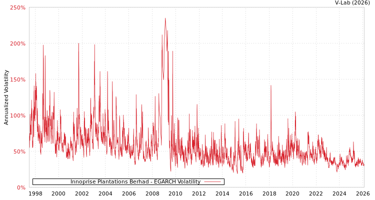 graph of Innoprise Plantations Berhad EGARCH