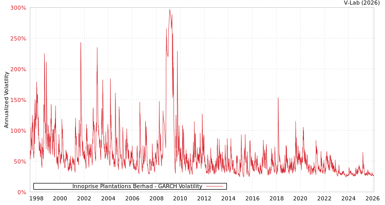 graph of Innoprise Plantations Berhad GARCH