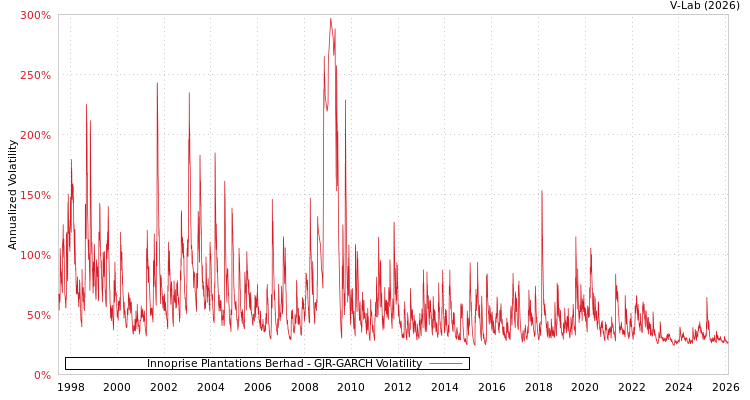 graph of Innoprise Plantations Berhad GJR-GARCH