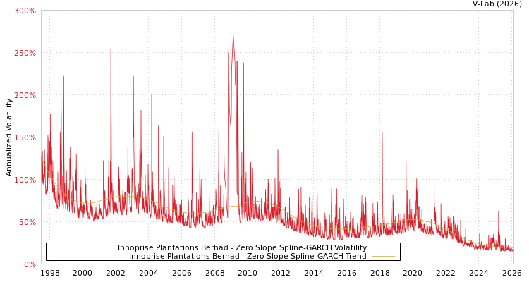 graph of Innoprise Plantations Berhad S0GARCH