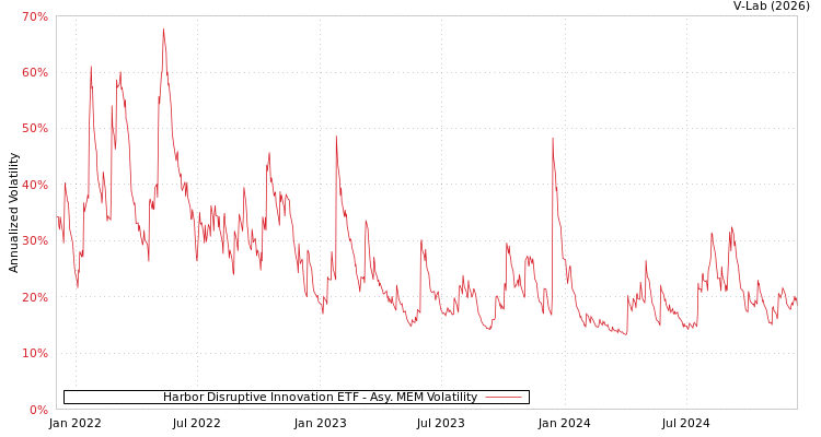 graph of Harbor Disruptive Innovation ETF AMEM
