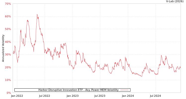 graph of Harbor Disruptive Innovation ETF APMEM