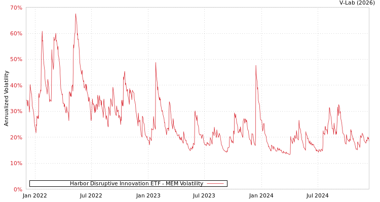 graph of Harbor Disruptive Innovation ETF MEM