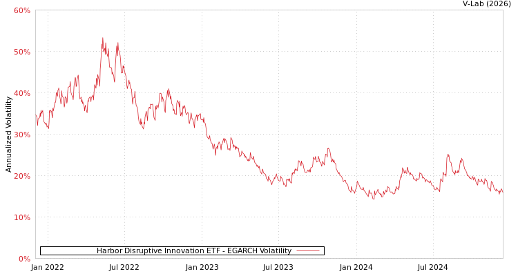 graph of Harbor Disruptive Innovation ETF EGARCH