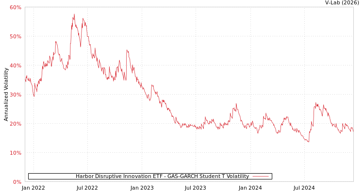 graph of Harbor Disruptive Innovation ETF GAS-GARCH-T