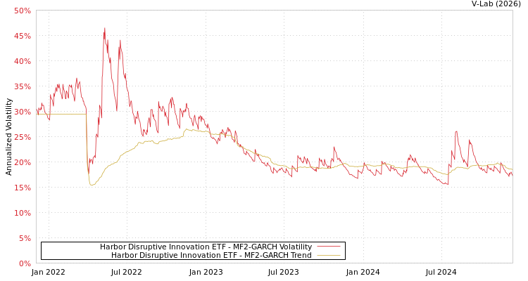 graph of Harbor Disruptive Innovation ETF MF2-GARCH