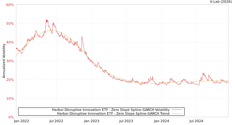graph of Harbor Disruptive Innovation ETF S0GARCH