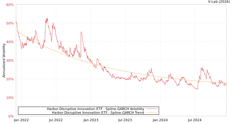 graph of Harbor Disruptive Innovation ETF SGARCH