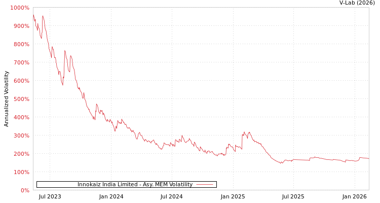 graph of Innokaiz India Limited AMEM