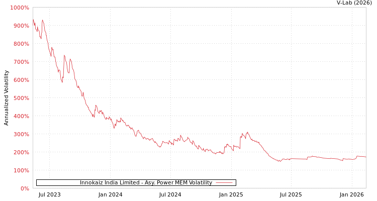 graph of Innokaiz India Limited APMEM