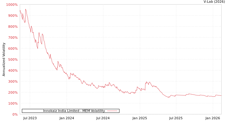graph of Innokaiz India Limited MEM