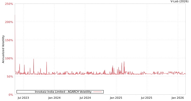 graph of Innokaiz India Limited AGARCH